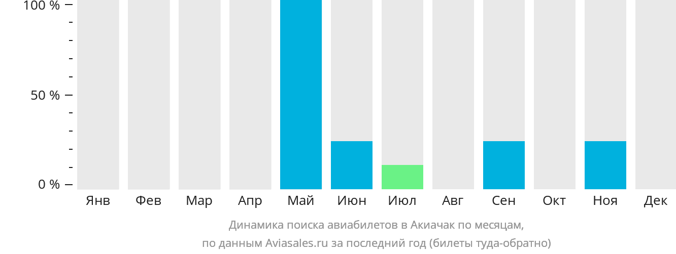 Динамика поиска авиабилетов в Акиачак по месяцам