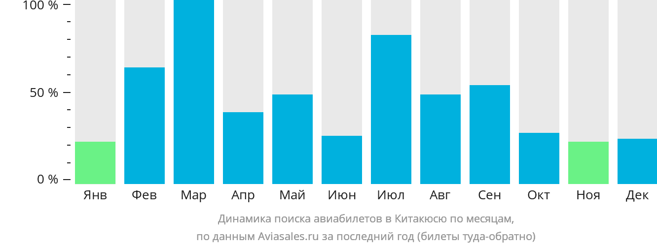 Динамика поиска авиабилетов в Китакюсю по месяцам