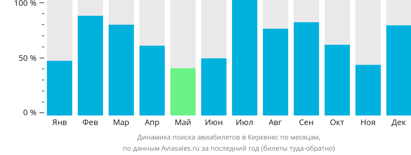 Динамика поиска авиабилетов в Киркенес по месяцам