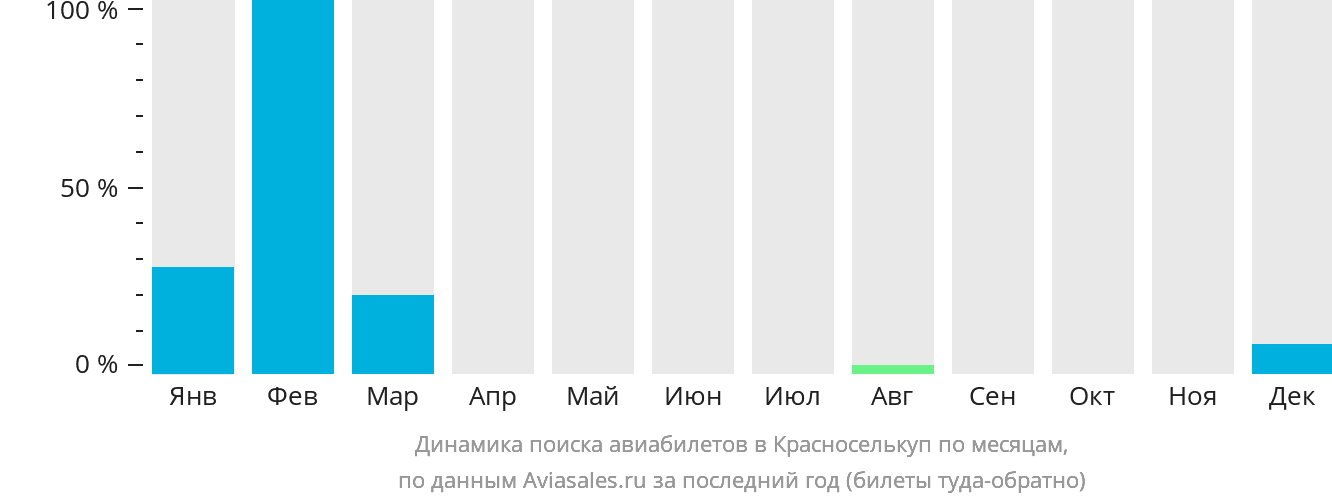 Динамика поиска авиабилетов в Красноселькуп по месяцам