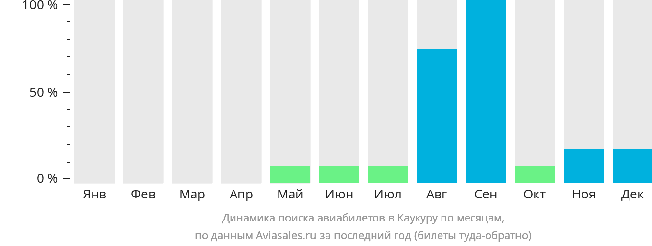 Динамика поиска авиабилетов в Каукуру по месяцам