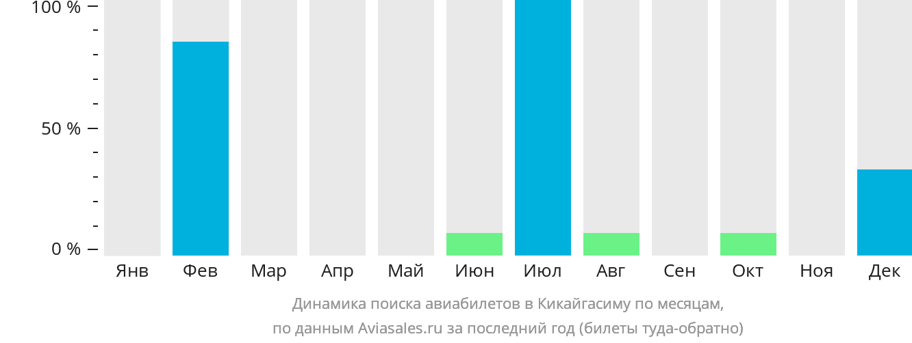 Динамика поиска авиабилетов в Кикайгасиму по месяцам
