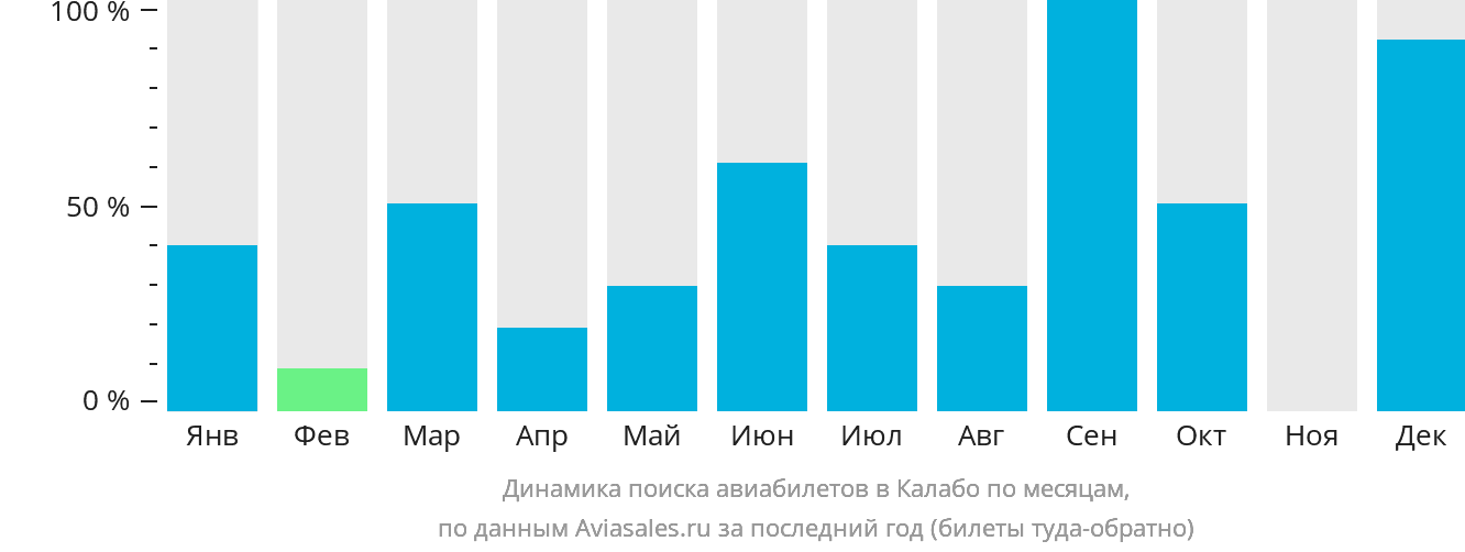 Динамика поиска авиабилетов в Калабо по месяцам