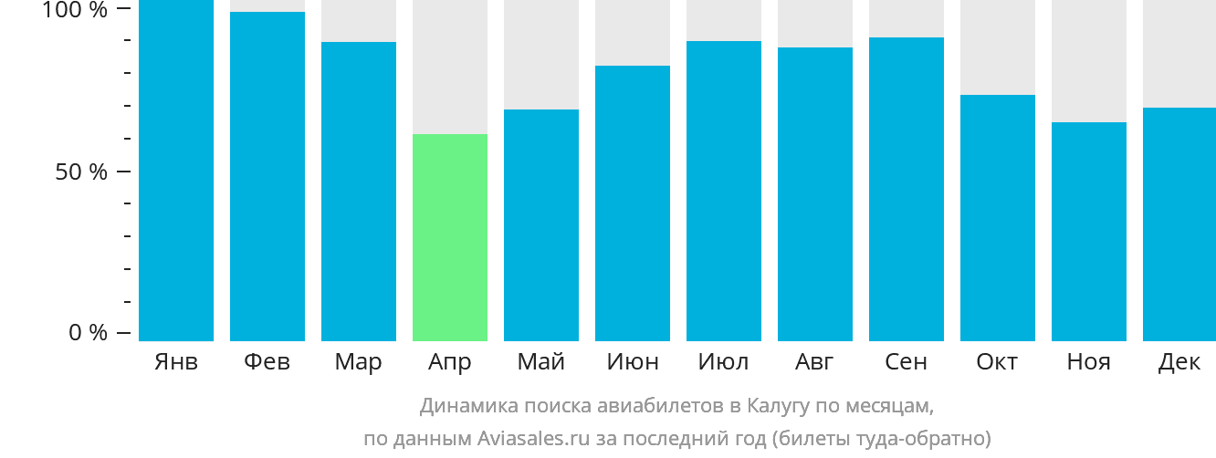 Динамика поиска авиабилетов в Калугу по месяцам