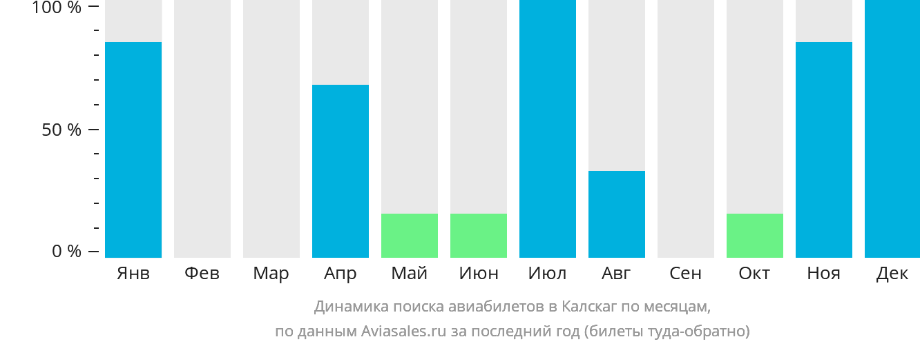 Динамика поиска авиабилетов в Калскаг по месяцам