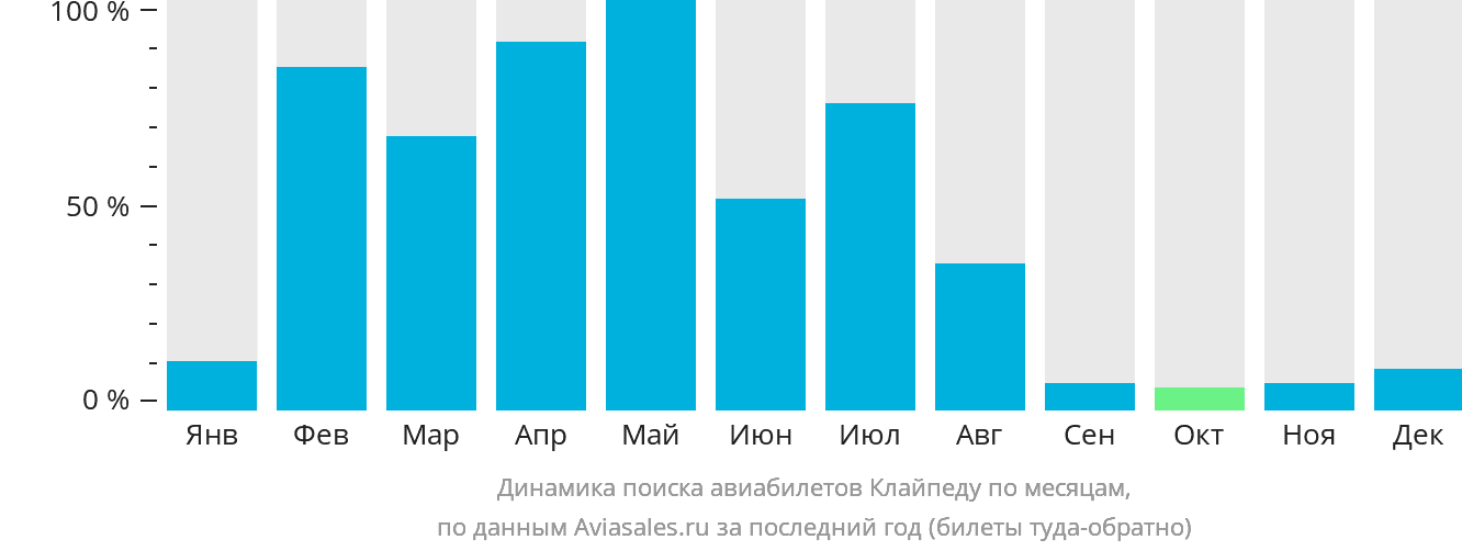 Динамика поиска авиабилетов в Палангу по месяцам