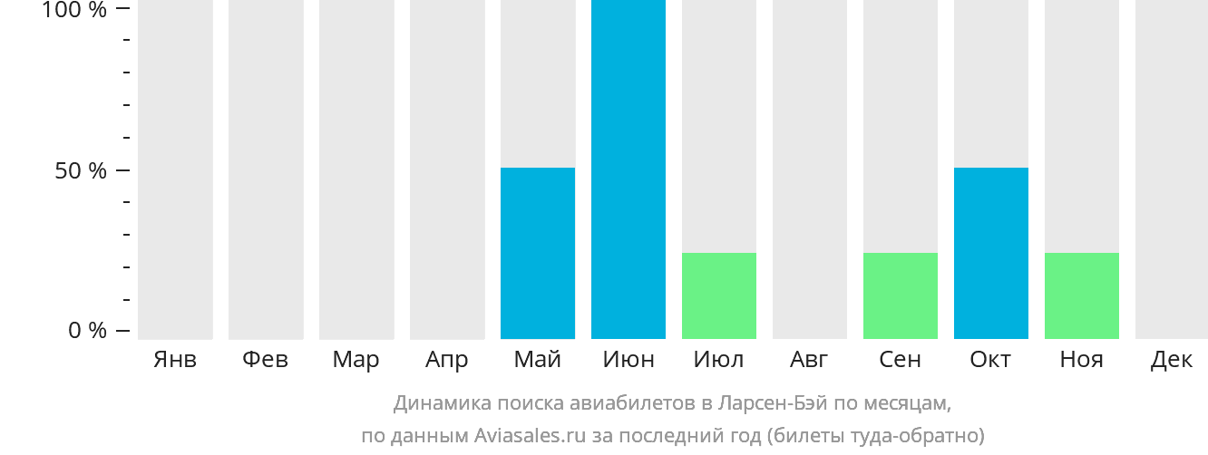 Динамика поиска авиабилетов в Ларсен-Бэй по месяцам
