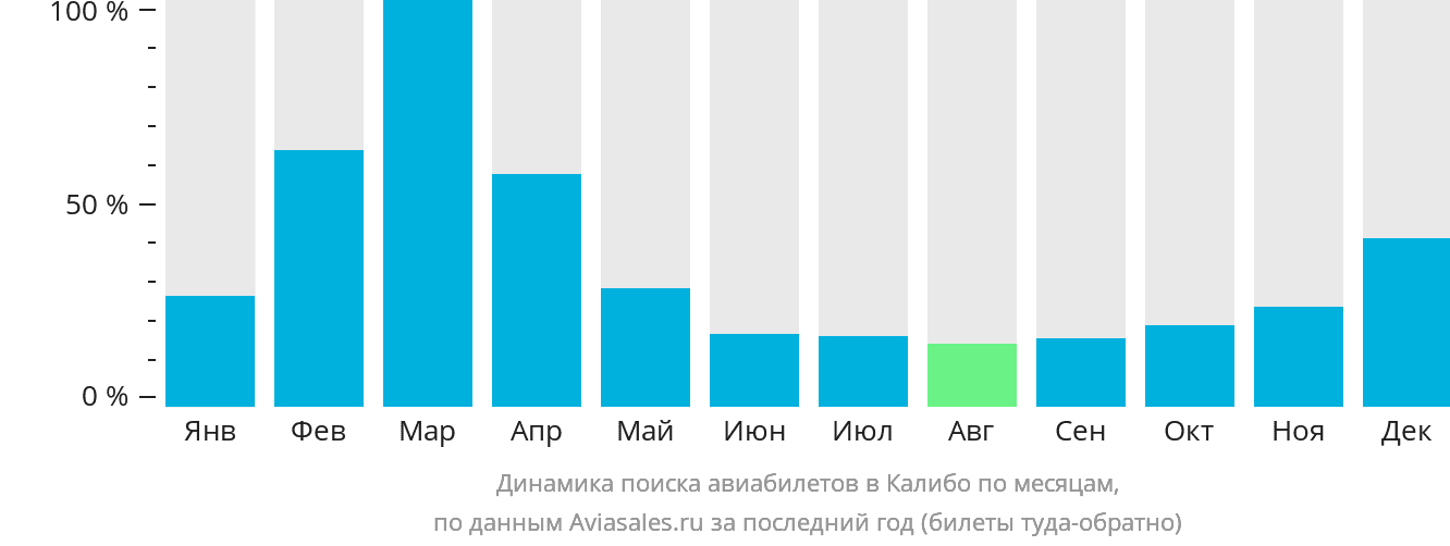Динамика поиска авиабилетов в Калибо по месяцам