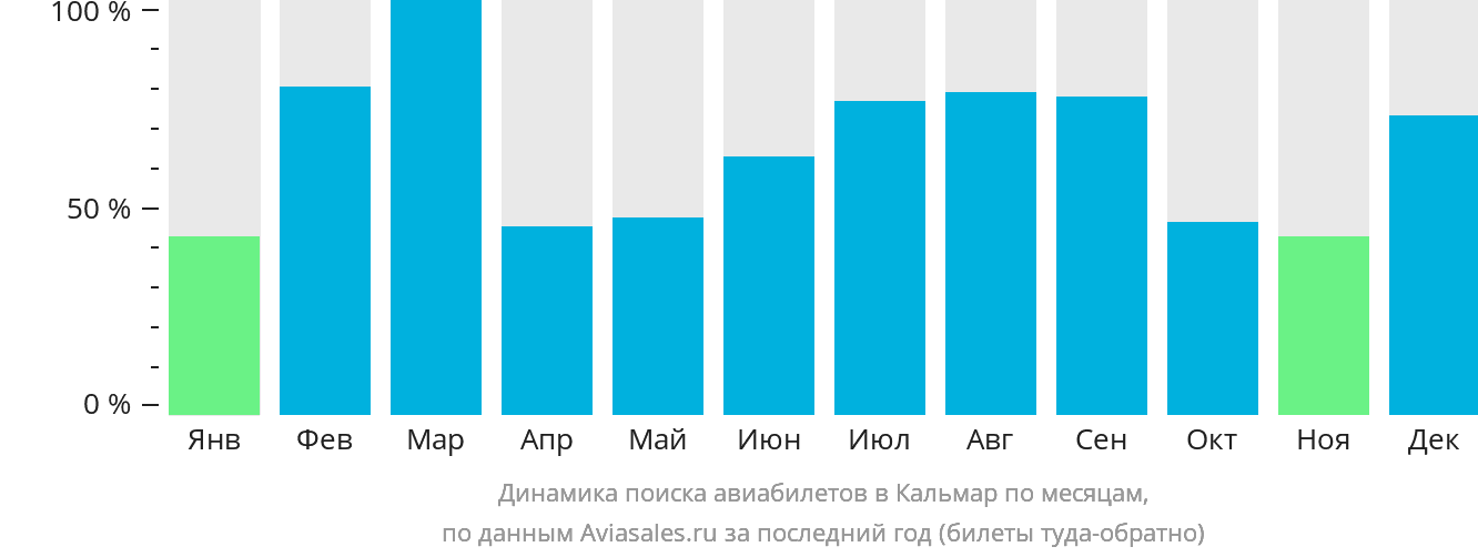 Динамика поиска авиабилетов в Кальмар по месяцам
