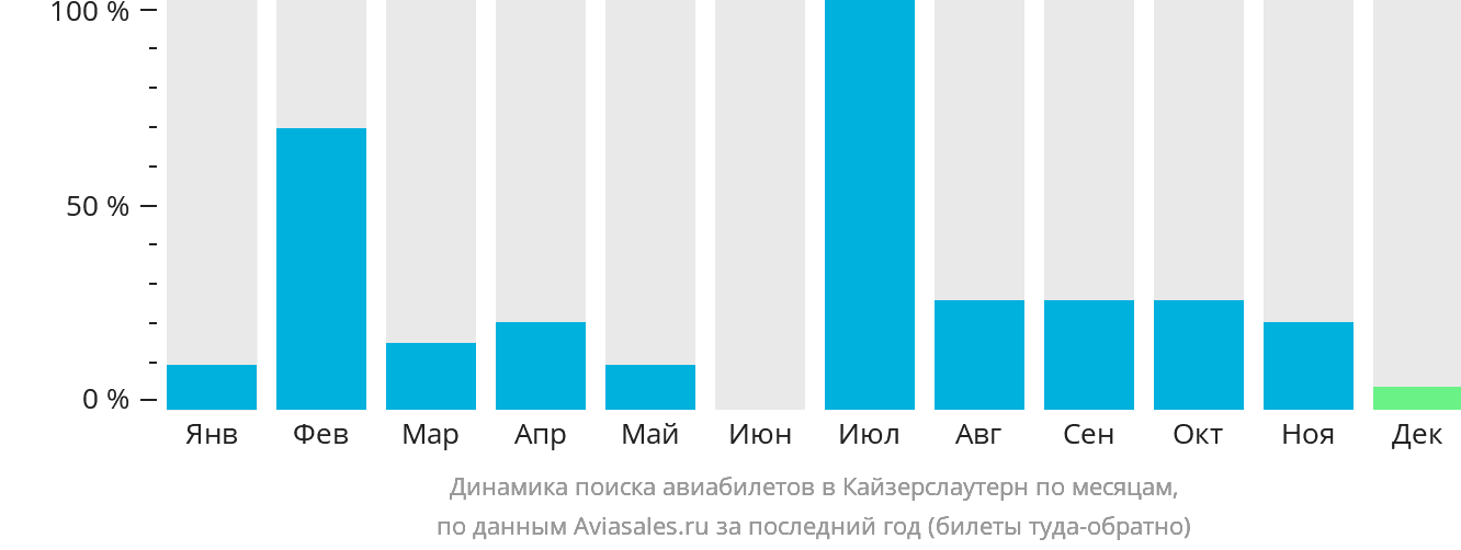 Динамика поиска авиабилетов в Кайзерслаутерн по месяцам