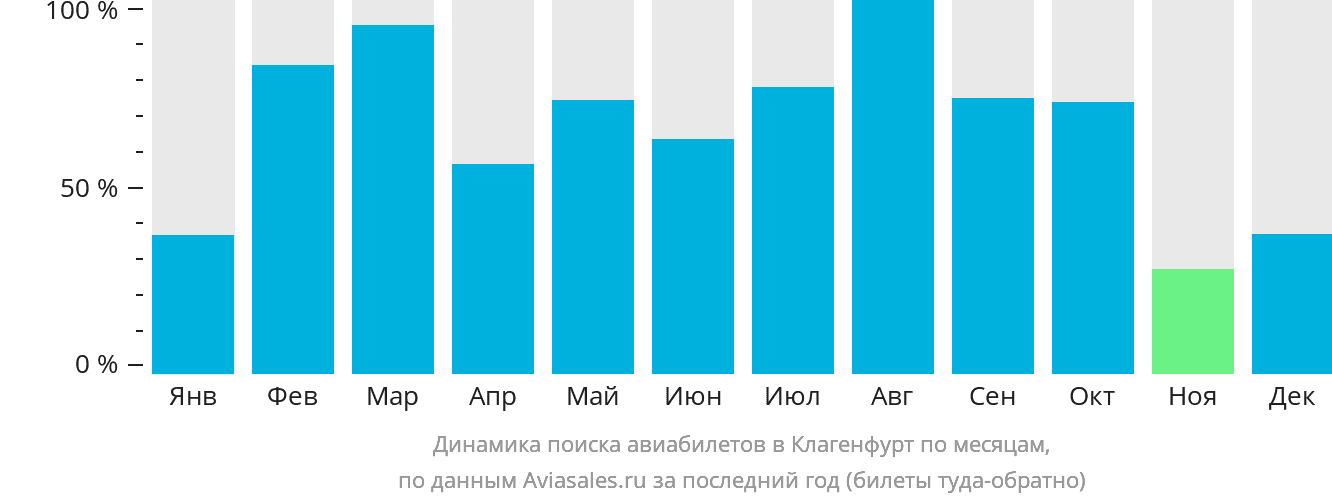 Динамика поиска авиабилетов в Клагенфурт по месяцам