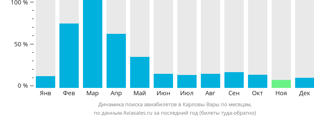 Динамика поиска авиабилетов в Карловы Вары по месяцам