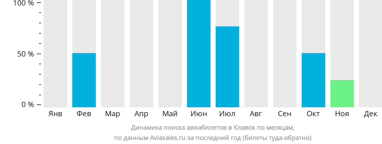 Динамика поиска авиабилетов в Клавок по месяцам