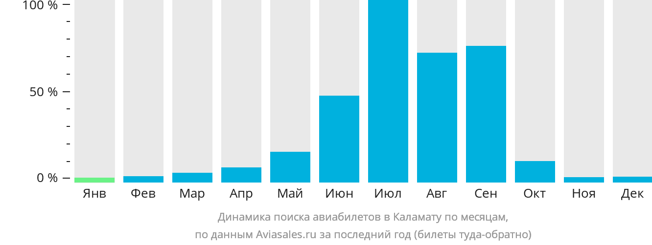 Динамика поиска авиабилетов в Каламату по месяцам
