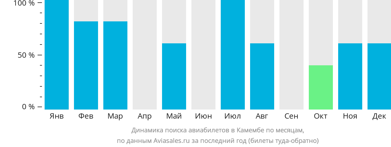 Динамика поиска авиабилетов в Камембе по месяцам