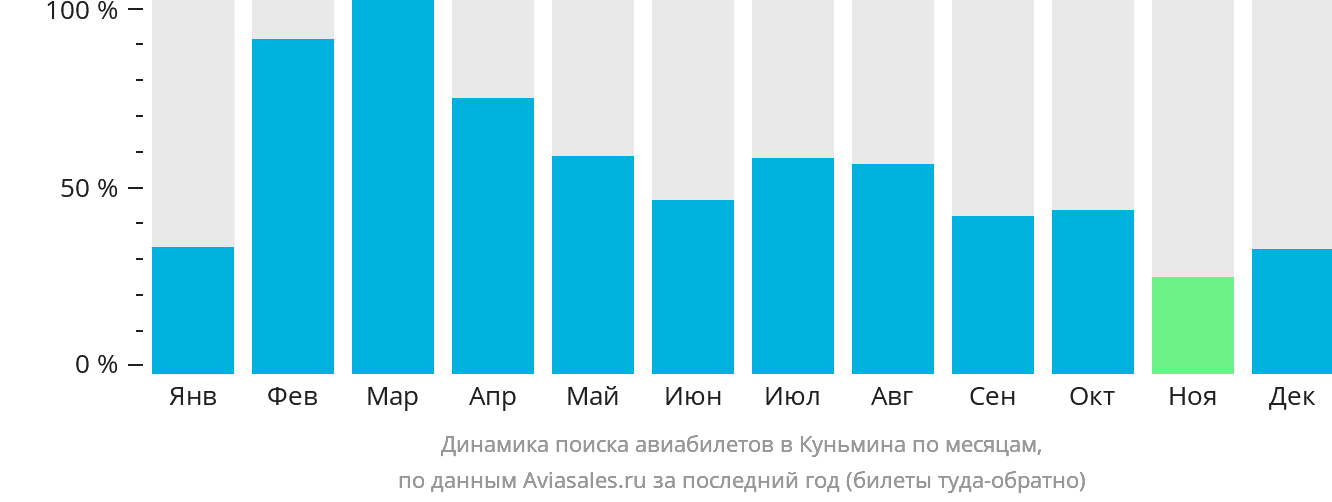 Динамика поиска авиабилетов в Куньмина по месяцам