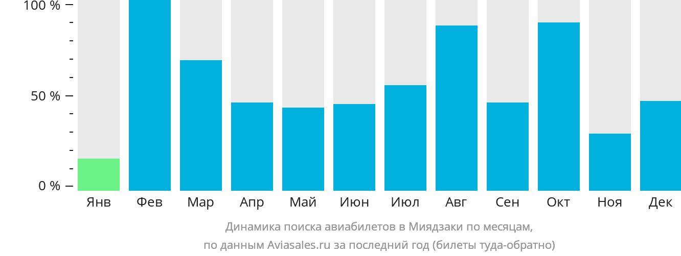Динамика поиска авиабилетов в Миядзаки по месяцам