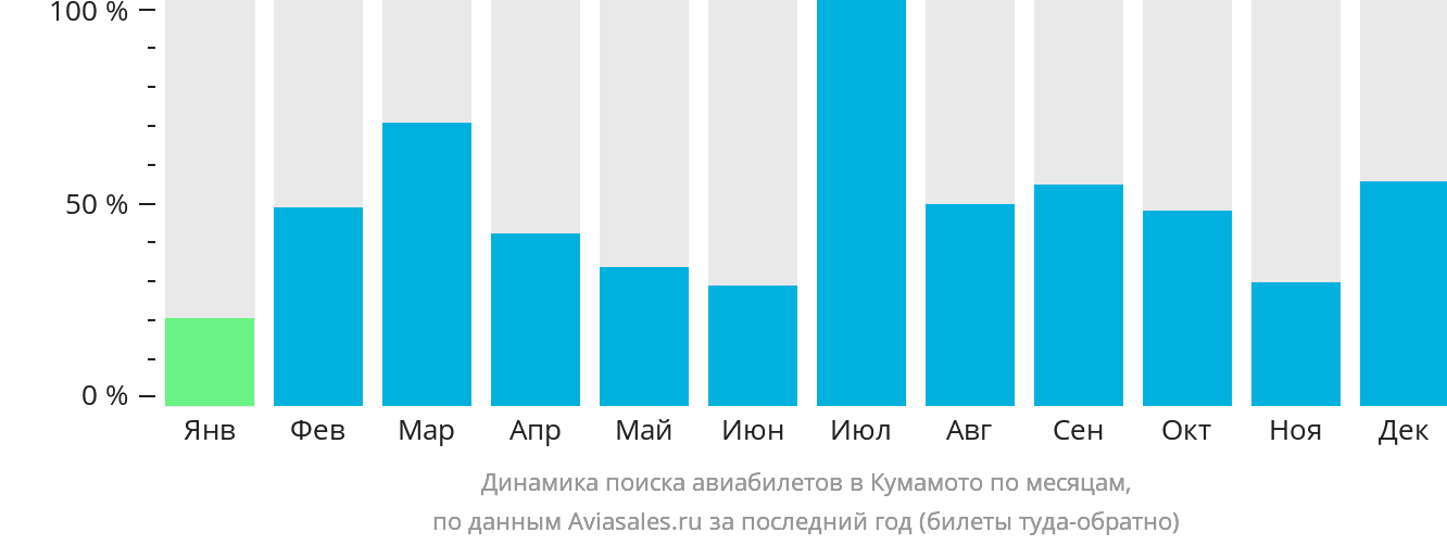 Динамика поиска авиабилетов в Кумамото по месяцам