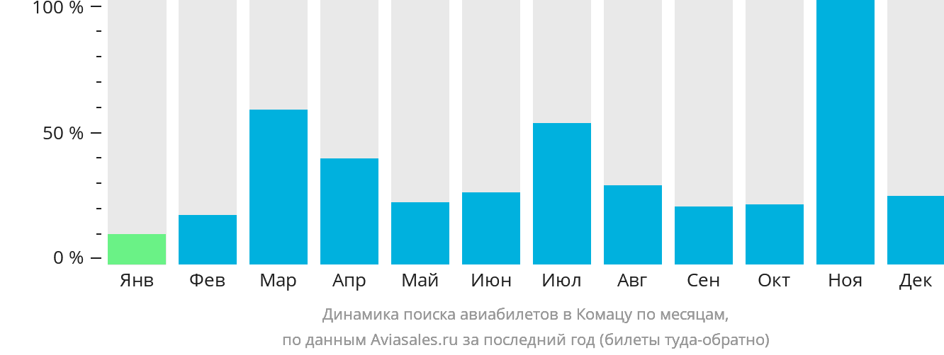 Динамика поиска авиабилетов в Комацу по месяцам