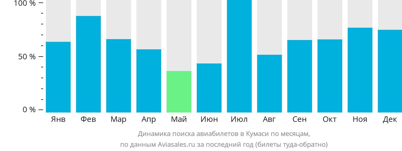 Динамика поиска авиабилетов в Кумаси по месяцам