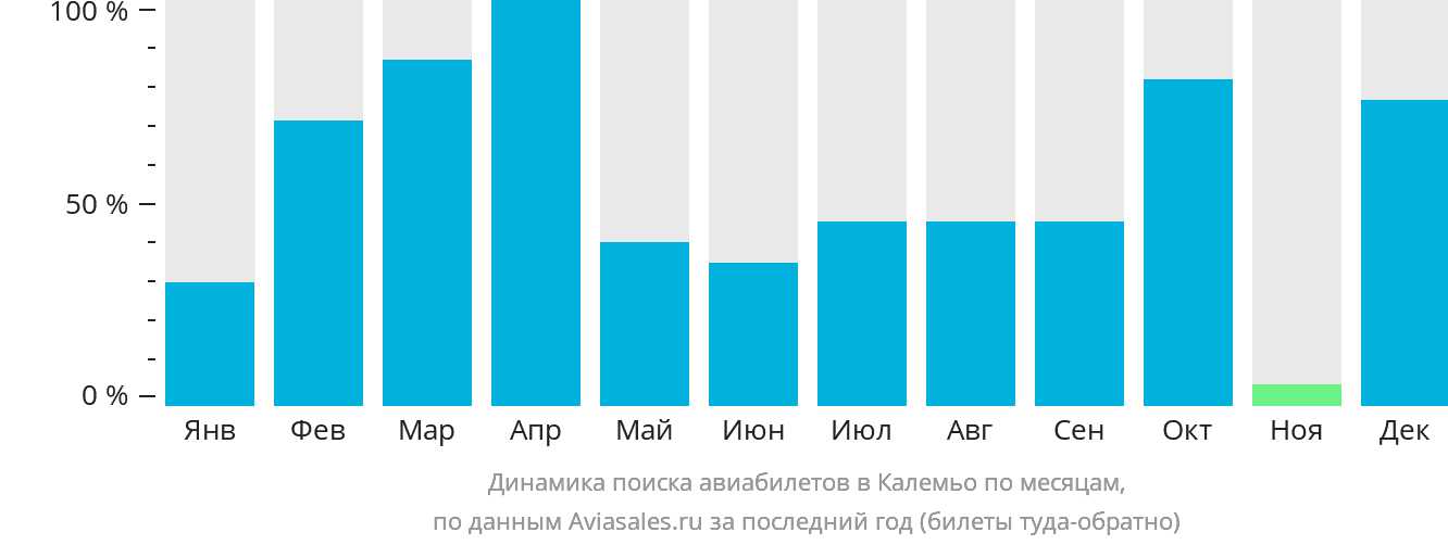 Динамика поиска авиабилетов в Калемьо по месяцам
