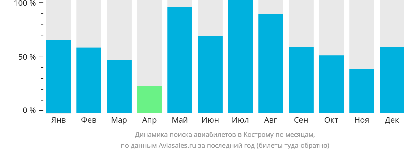 Динамика поиска авиабилетов в Кострому по месяцам