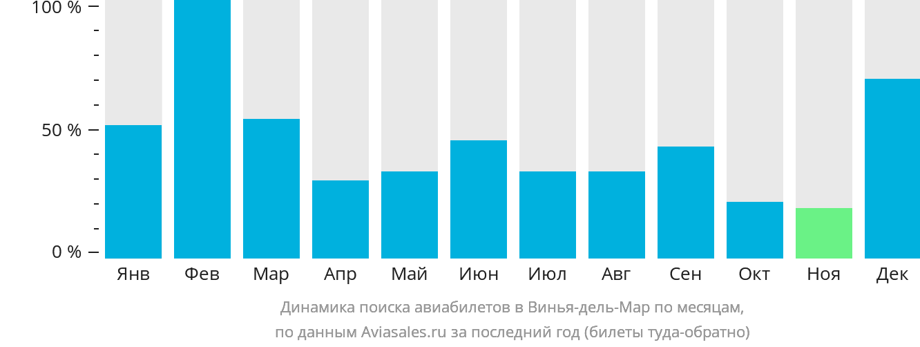 Динамика поиска авиабилетов в Винья-дель-Мар по месяцам