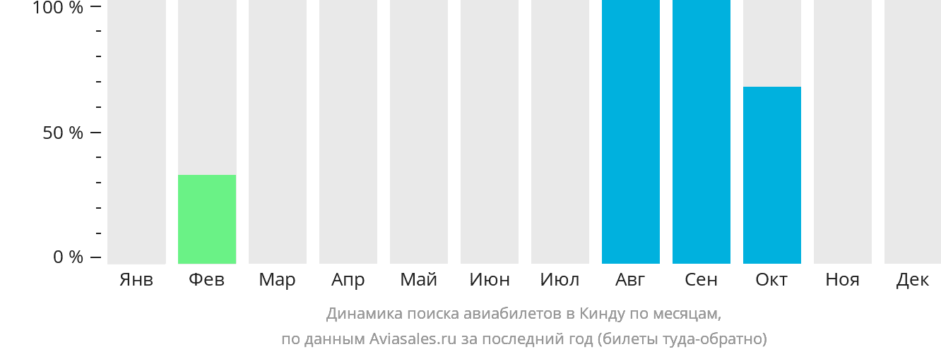 Динамика поиска авиабилетов в Кинду по месяцам