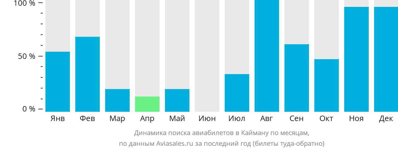 Динамика поиска авиабилетов в Кайману по месяцам