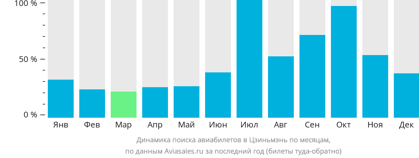 Динамика поиска авиабилетов в Цзиньмэнь по месяцам