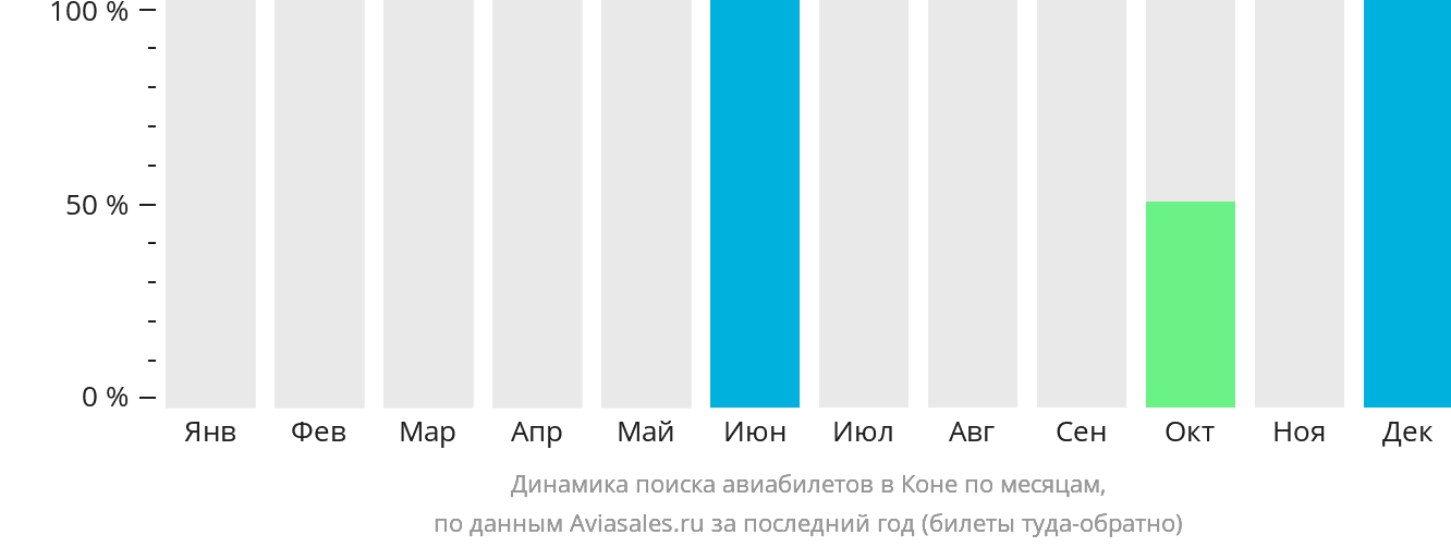 Динамика поиска авиабилетов в Коне по месяцам