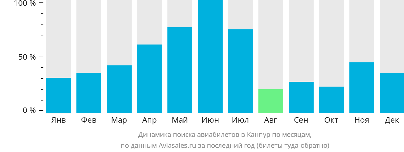 Динамика поиска авиабилетов в Канпур по месяцам