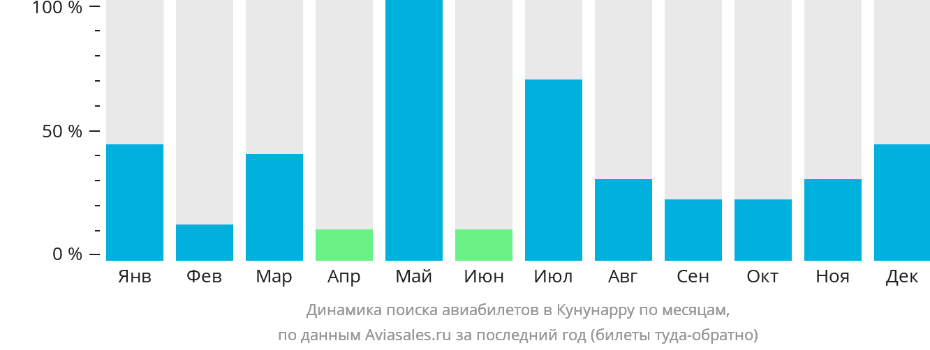 Динамика поиска авиабилетов в Кунунарру по месяцам