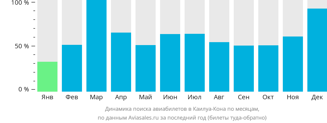 Динамика поиска авиабилетов в Каилуа-Кона по месяцам