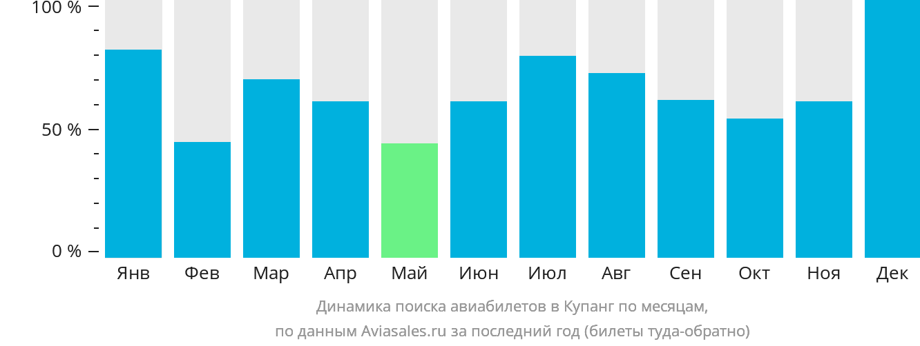 Динамика поиска авиабилетов в Купанг по месяцам