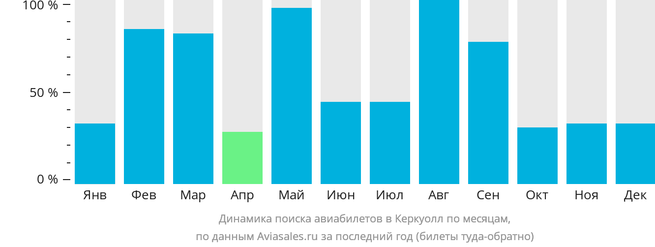 Динамика поиска авиабилетов в Керкуолл по месяцам