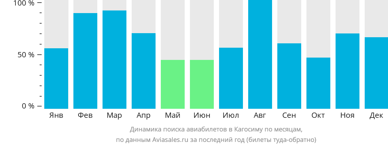 Динамика поиска авиабилетов в Кагосиму по месяцам