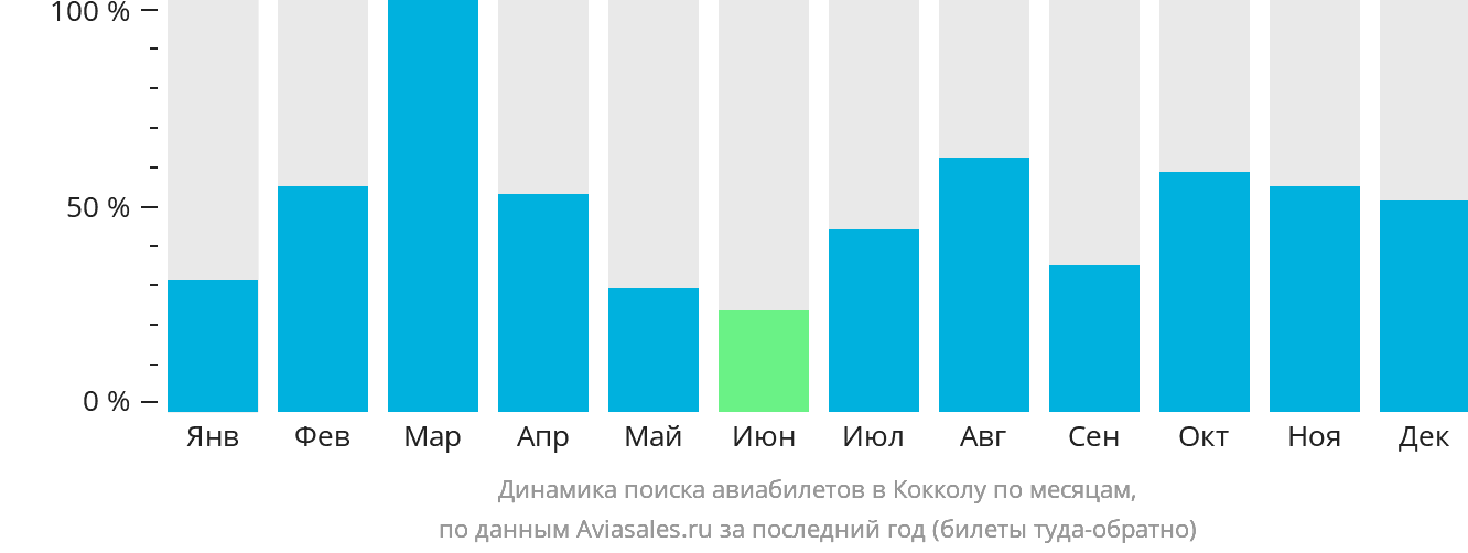 Динамика поиска авиабилетов в Кокколу по месяцам