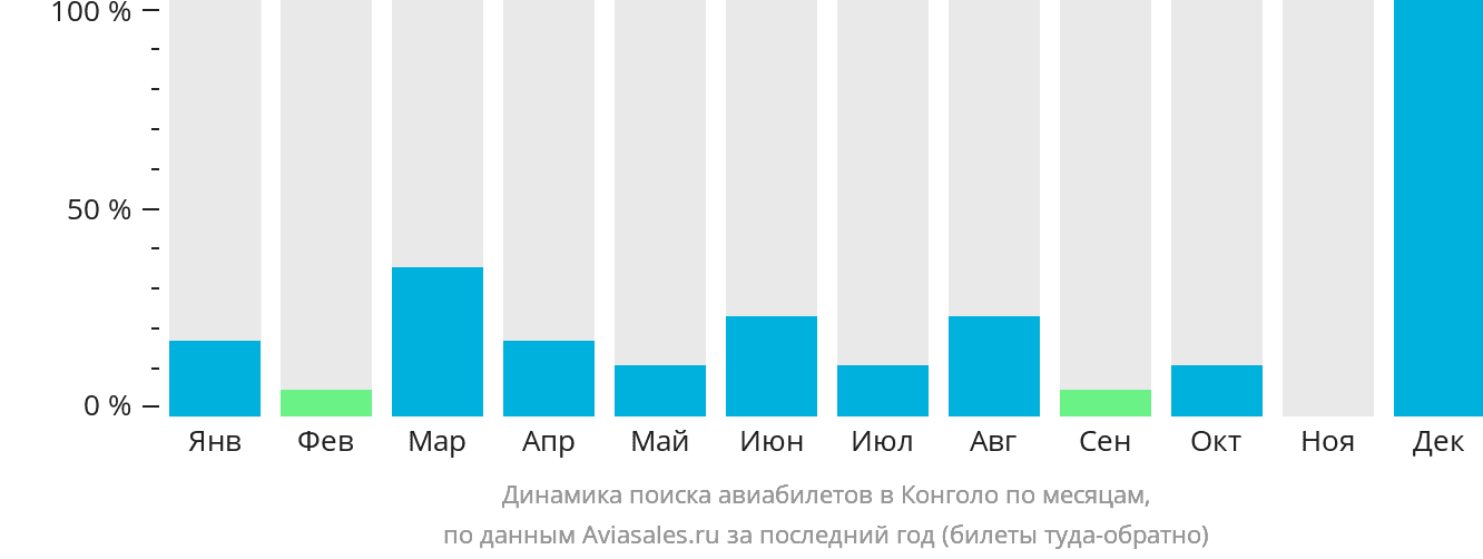 Динамика поиска авиабилетов в Конголо по месяцам