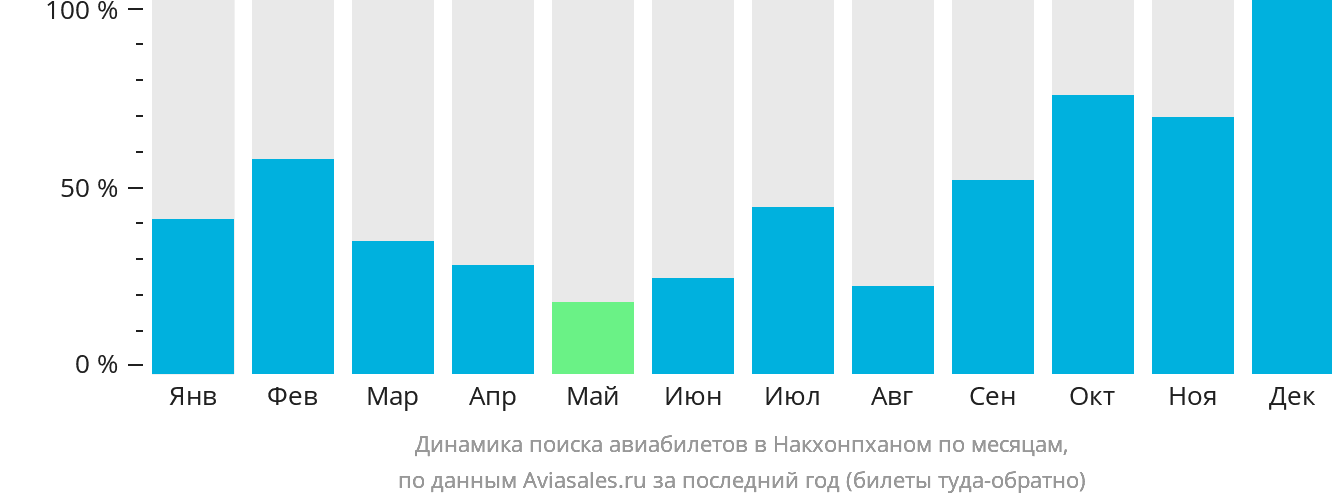 Динамика поиска авиабилетов в Накхонпханом по месяцам