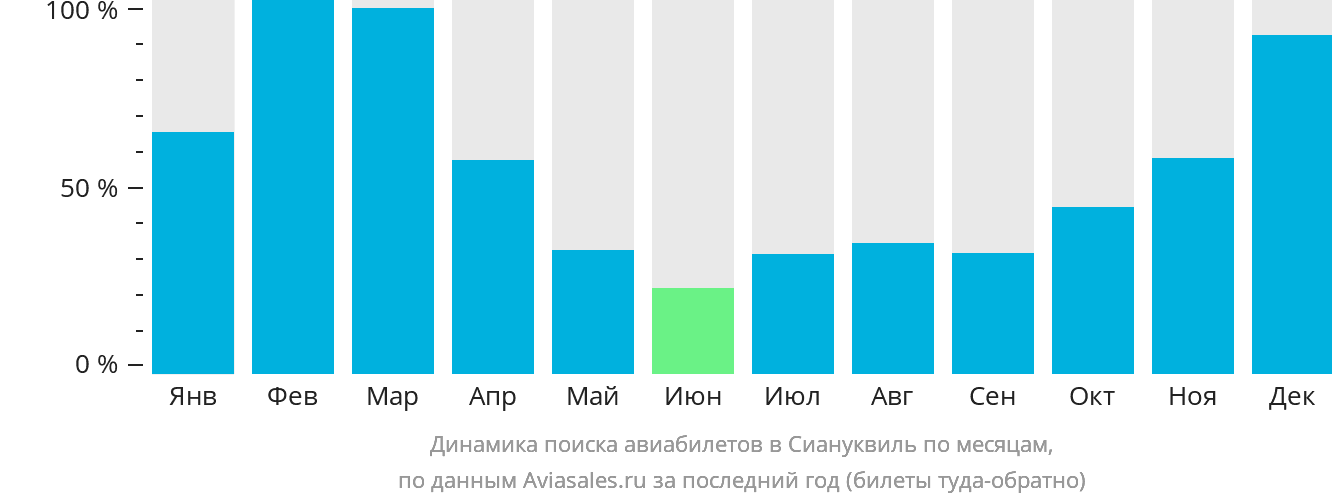 Динамика поиска авиабилетов в Сиануквиль по месяцам