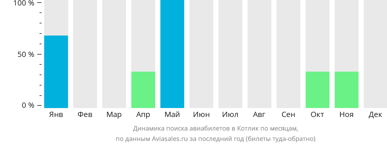 Динамика поиска авиабилетов в Котлик по месяцам