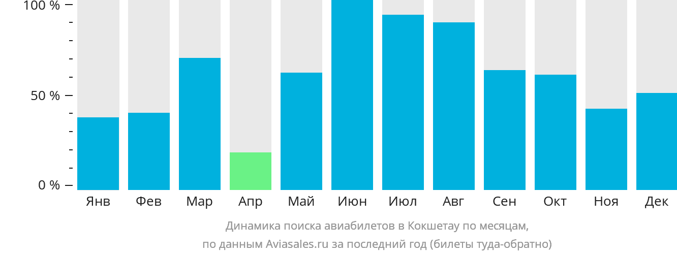 Динамика поиска авиабилетов в Кокшетау по месяцам