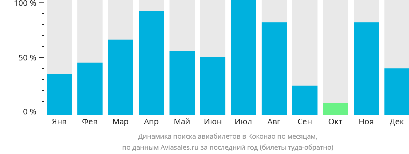 Динамика поиска авиабилетов в Коконао по месяцам
