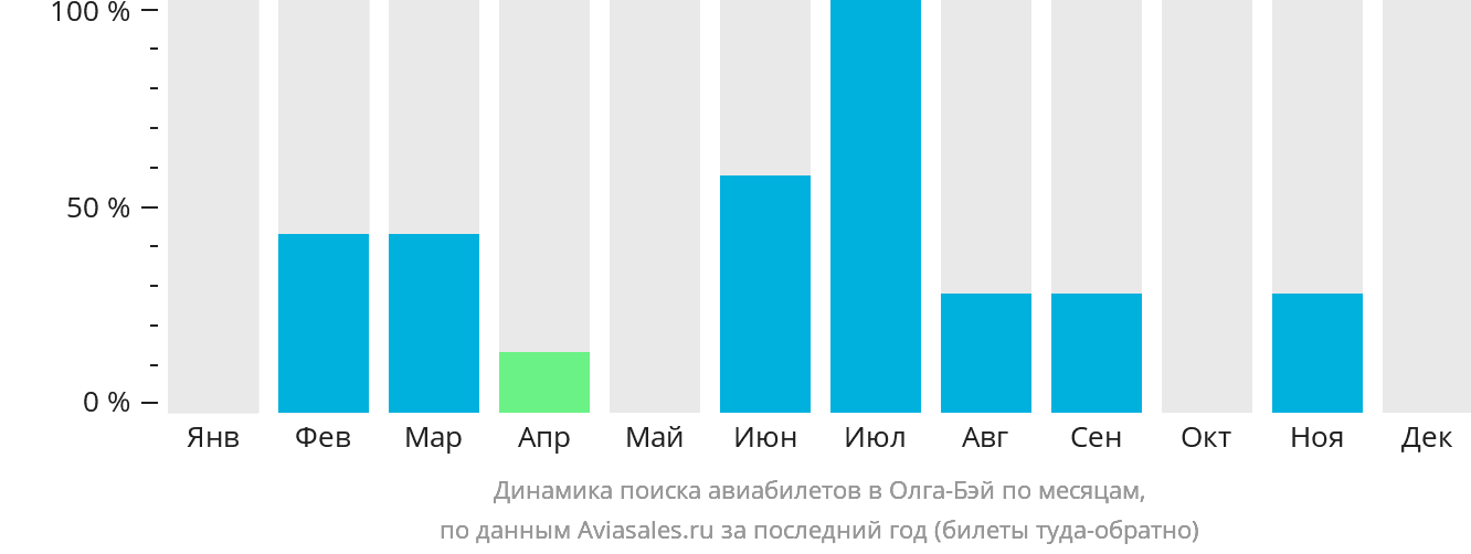 Динамика поиска авиабилетов в Олга-Бэй по месяцам