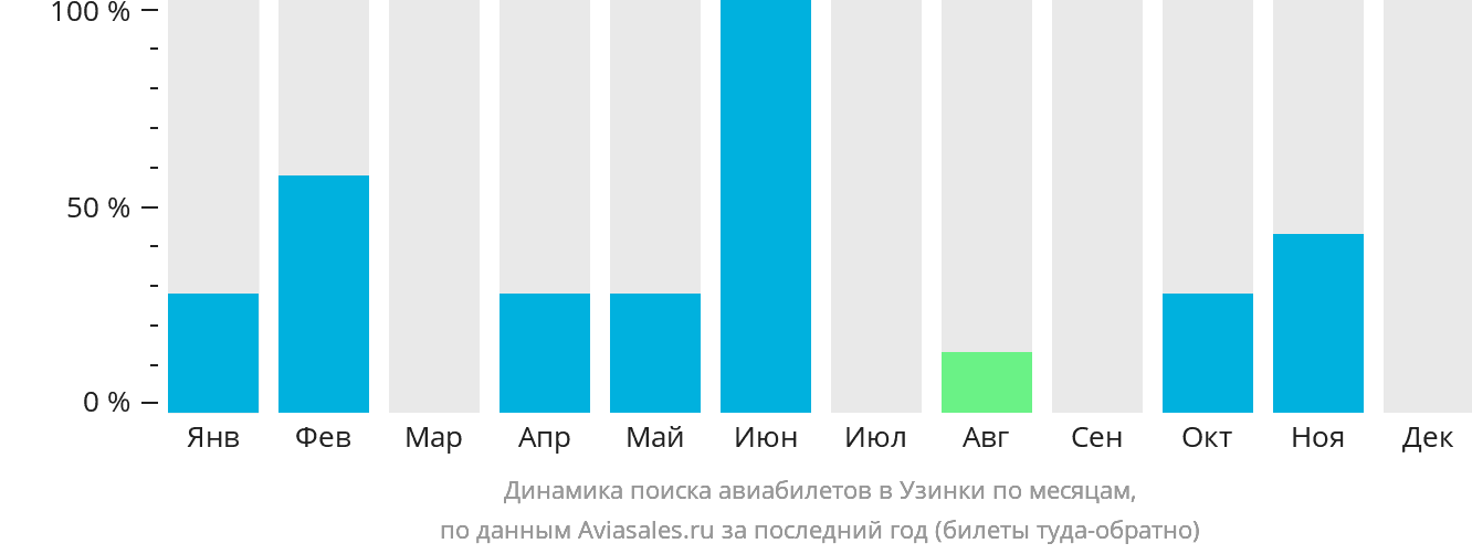 Динамика поиска авиабилетов в Узинки по месяцам