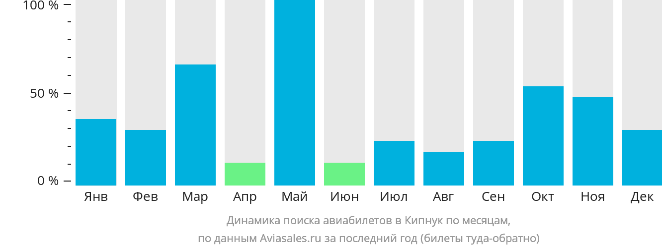 Динамика поиска авиабилетов в Кипнук по месяцам