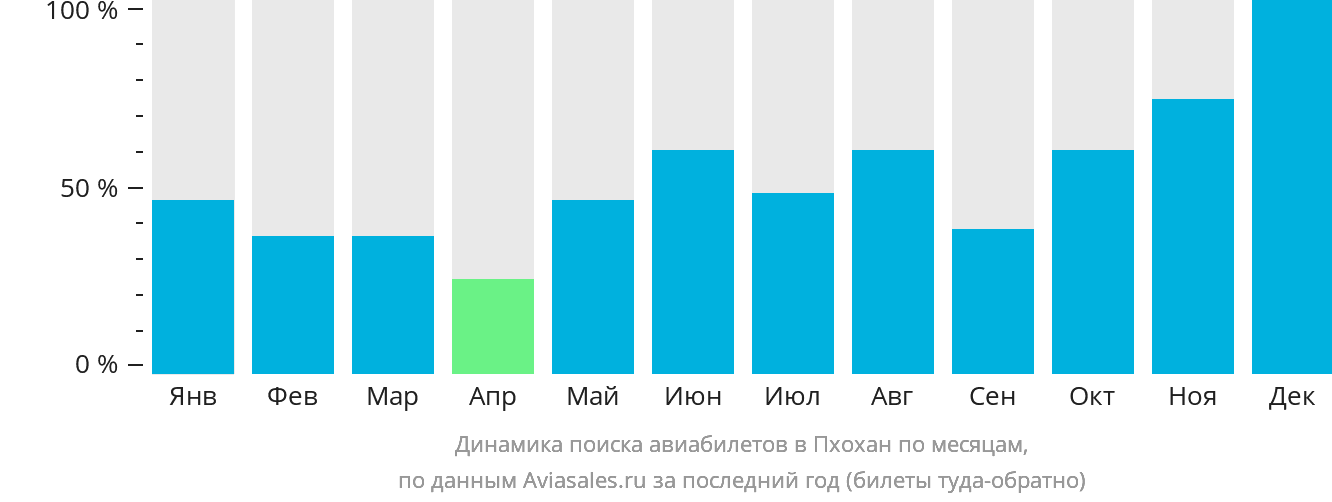 Динамика поиска авиабилетов в Пхохан по месяцам