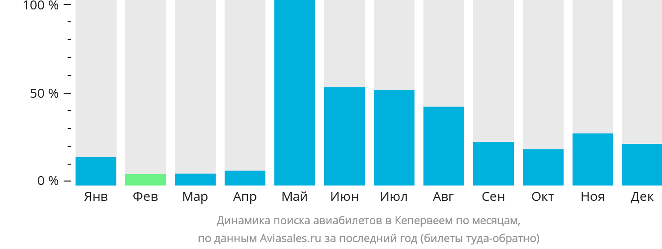 Динамика поиска авиабилетов в Кепервеем по месяцам