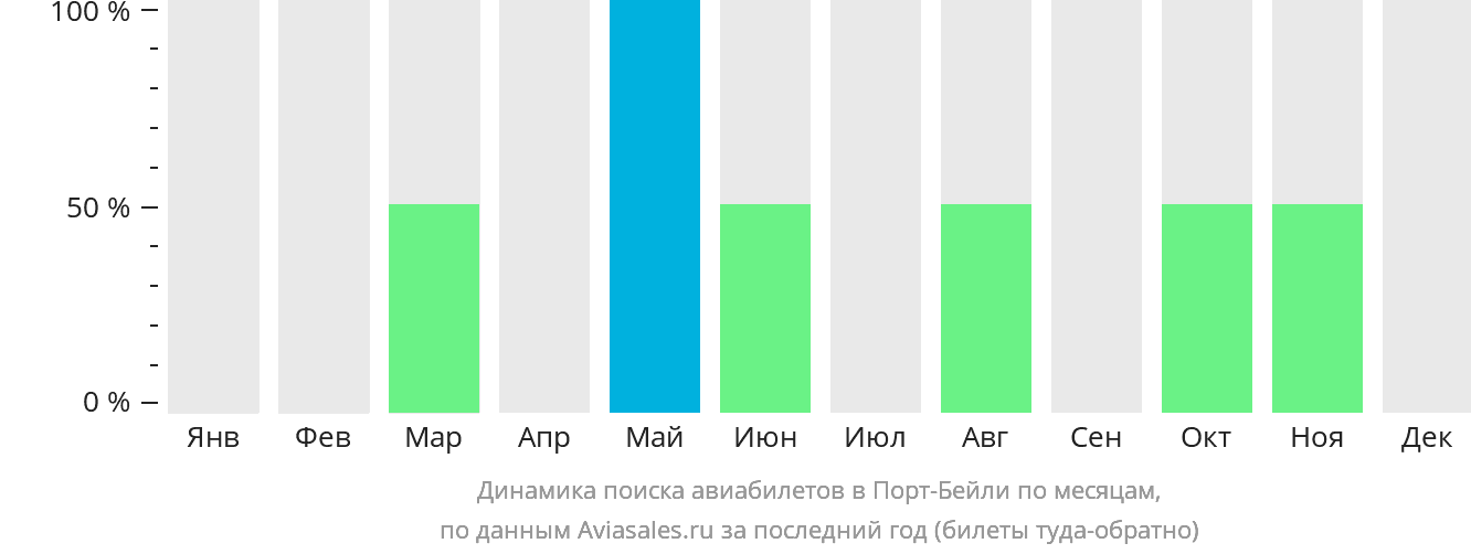 Динамика поиска авиабилетов в Порт-Бейли по месяцам